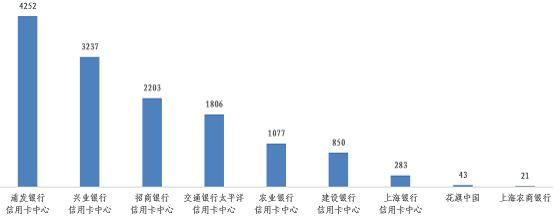 通报！浦发、兴业、交行信用卡中心投诉量位列前三