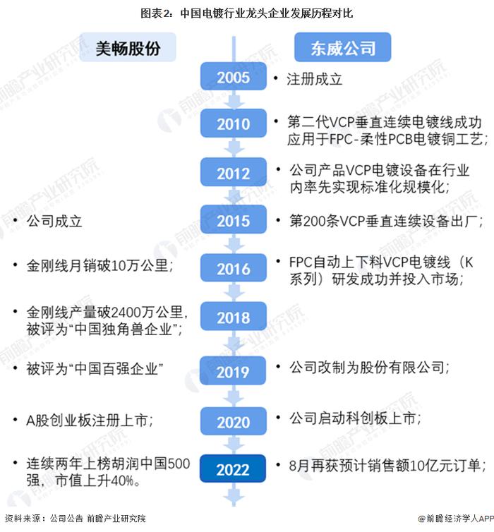 干货！2022年中国电镀行业龙头企业对比：美畅股份PK东威科技 谁的电镀业务最具竞争力？