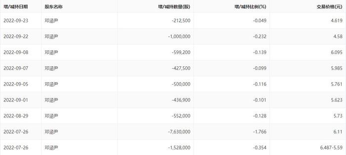 ST三圣股东邓涵尹因违规减持被证监局警示，3个月内套现至少7543万