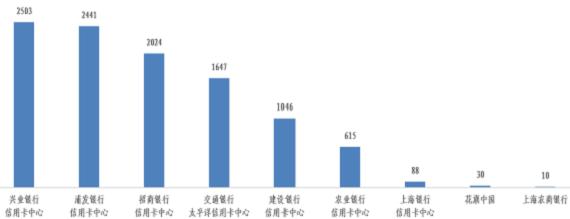 通报！浦发、兴业、交行信用卡中心投诉量位列前三