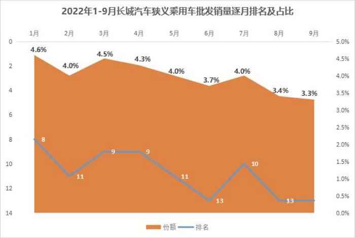 数读长城汽车：9月销量再“失速” 前三季度全年销量目标完成率仅四成