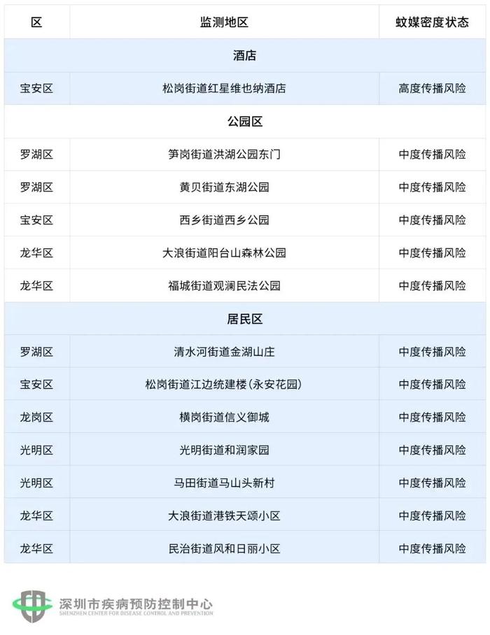 秋季的蚊，叮人更频繁！深圳这5个公园、7个小区最招蚊！