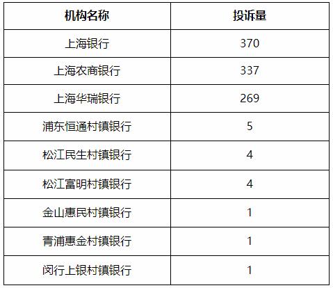 通报！浦发、兴业、交行信用卡中心投诉量位列前三