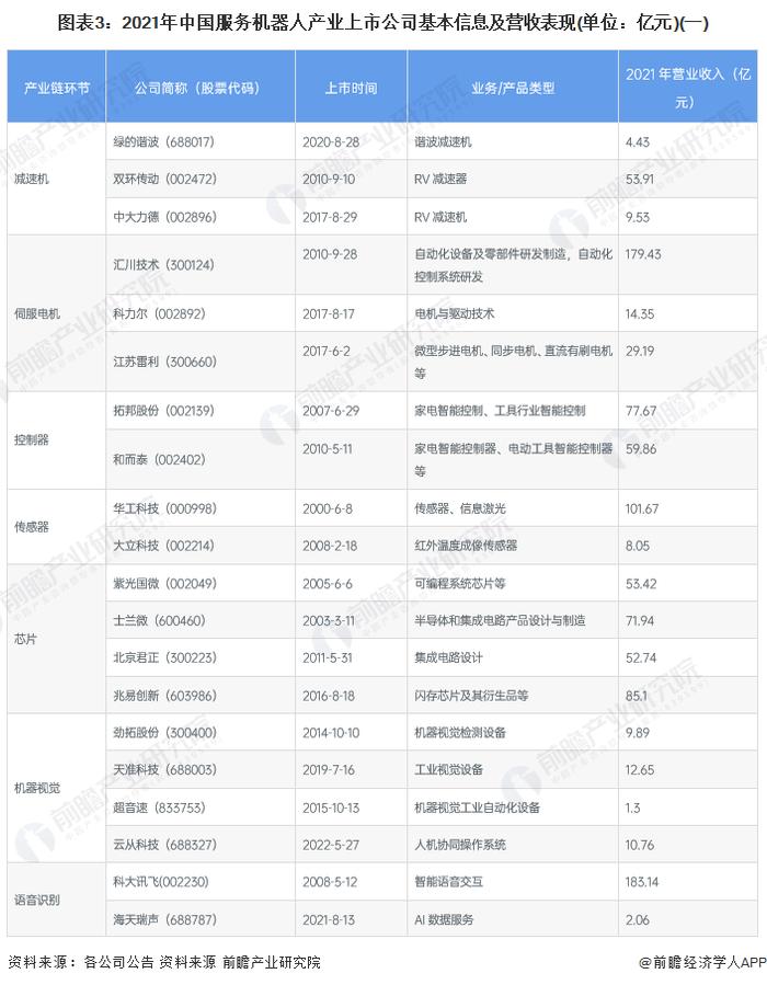 【最全】2022年服务机器人行业上市公司全方位对比(附业务布局汇总、业绩对比、业务规划等)