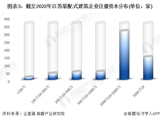 收藏！2022年江苏省装配式建筑企业大数据全景分析(附企业数量、企业竞争、企业投融资等)