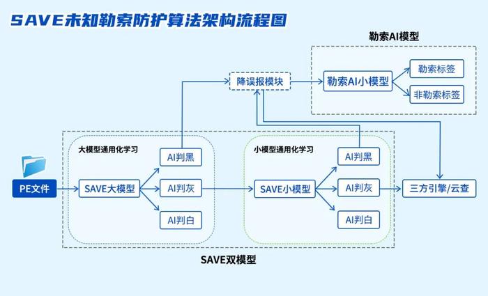 AV-TEST勒索专项防护满分！深信服EDR三步拿捏未知勒索病毒