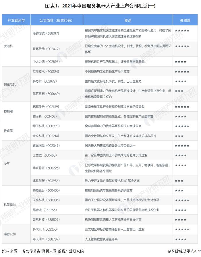 【最全】2022年服务机器人行业上市公司全方位对比(附业务布局汇总、业绩对比、业务规划等)