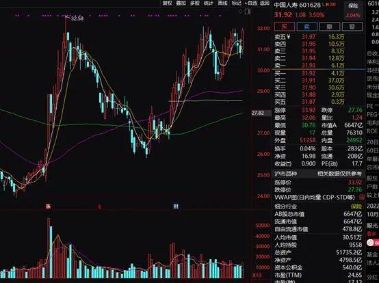 啥情况！保险等板块走强，中国人寿盘中涨近4%，鸡肉股再上涨，新股分化在继续