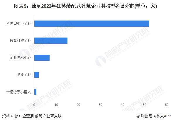 收藏！2022年江苏省装配式建筑企业大数据全景分析(附企业数量、企业竞争、企业投融资等)