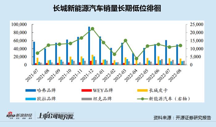 长城汽车9月销量垫底：新能源车边缘化 牺牲利润换"结构改善"