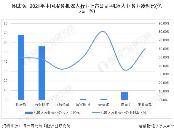 【最全】2022年服务机器人行业上市公司全方位对比(附业务布局汇总、业绩对比、业务规划等)