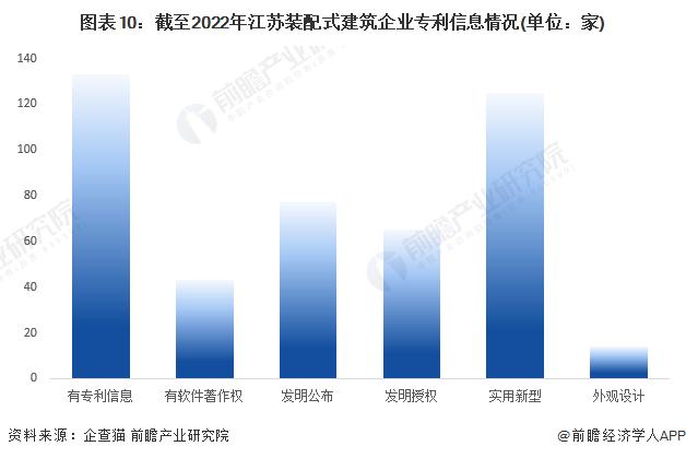 收藏！2022年江苏省装配式建筑企业大数据全景分析(附企业数量、企业竞争、企业投融资等)