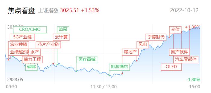 刚刚，A股大反攻！沪指收复3000点，创业板指大涨3.6%！近百股涨停，发生了什么？