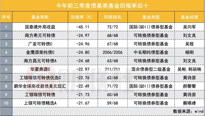 前三季度仅27%基金赚钱，基金经理赚钱能力饱受考验，权益类收益首尾相差115%，FOF仅10只正收益