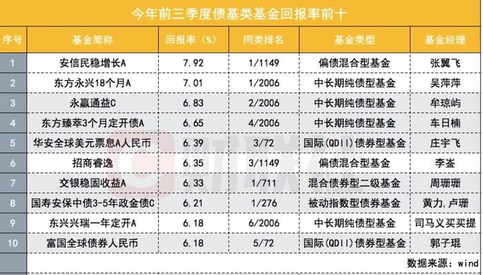 前三季度仅27%基金赚钱，基金经理赚钱能力饱受考验，权益类收益首尾相差115%，FOF仅10只正收益