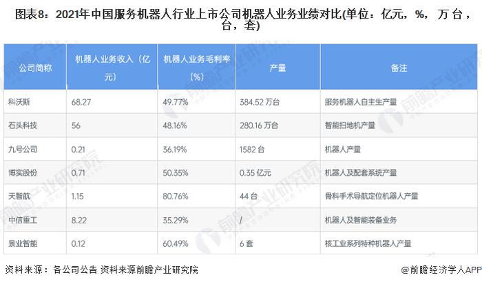 【最全】2022年服务机器人行业上市公司全方位对比(附业务布局汇总、业绩对比、业务规划等)