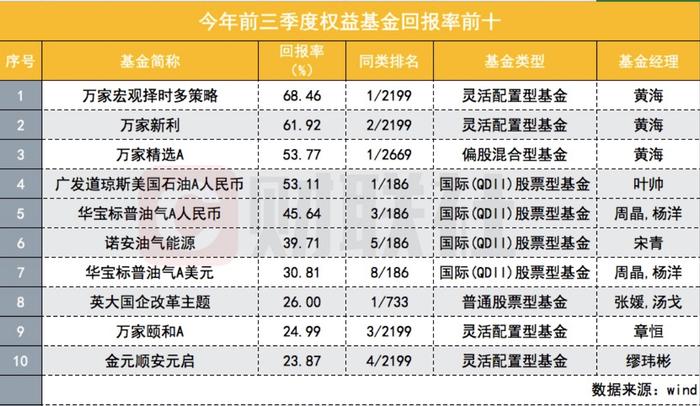 前三季度仅27%基金赚钱，基金经理赚钱能力饱受考验，权益类收益首尾相差115%，FOF仅10只正收益