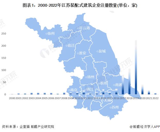 收藏！2022年江苏省装配式建筑企业大数据全景分析(附企业数量、企业竞争、企业投融资等)