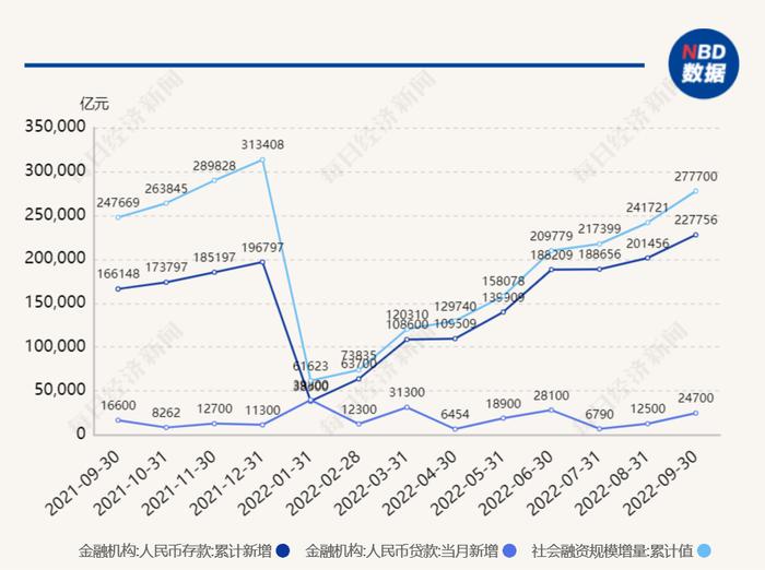 9月金融数据出炉！人民币贷款增加2.47万亿元，同比多增8108亿元 专家：短期内宽信用还会进一步推进