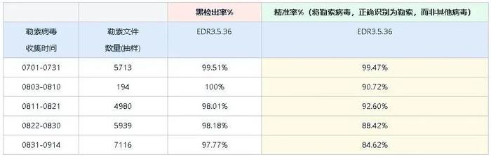 AV-TEST勒索专项防护满分！深信服EDR三步拿捏未知勒索病毒