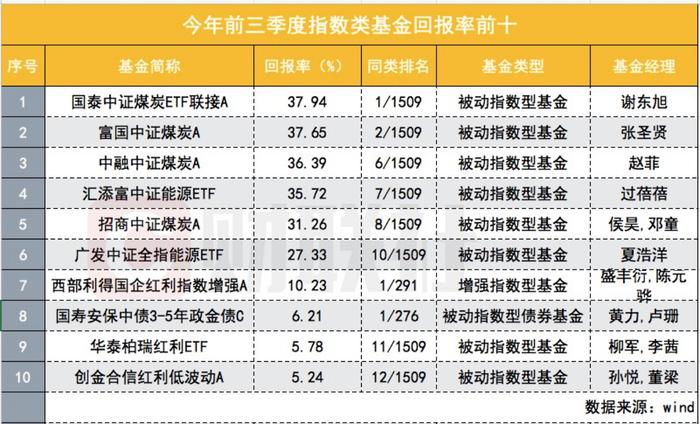 前三季度仅27%基金赚钱，基金经理赚钱能力饱受考验，权益类收益首尾相差115%，FOF仅10只正收益