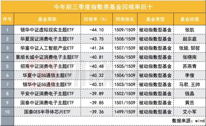 前三季度仅27%基金赚钱，基金经理赚钱能力饱受考验，权益类收益首尾相差115%，FOF仅10只正收益