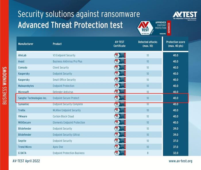 AV-TEST勒索专项防护满分！深信服EDR三步拿捏未知勒索病毒