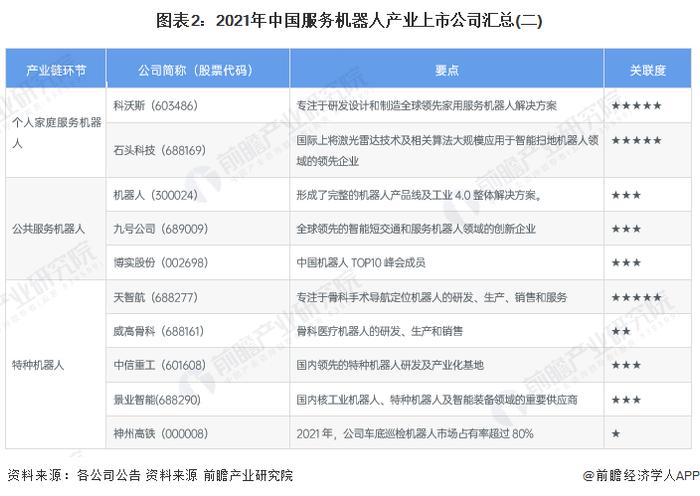 【最全】2022年服务机器人行业上市公司全方位对比(附业务布局汇总、业绩对比、业务规划等)