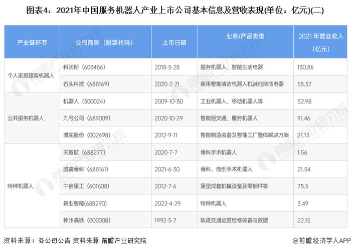 【最全】2022年服务机器人行业上市公司全方位对比(附业务布局汇总、业绩对比、业务规划等)