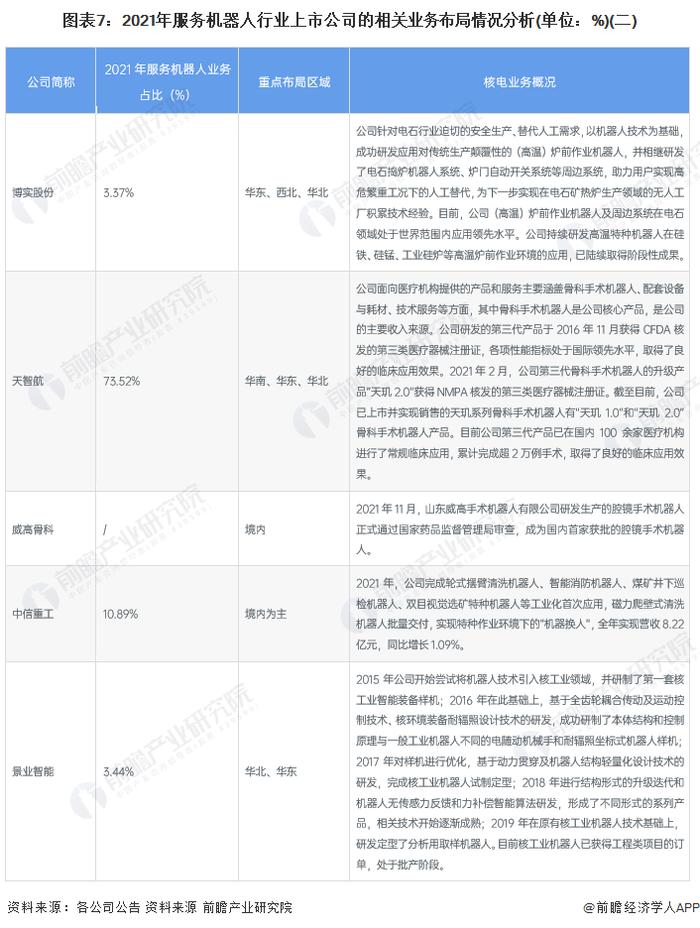 【最全】2022年服务机器人行业上市公司全方位对比(附业务布局汇总、业绩对比、业务规划等)