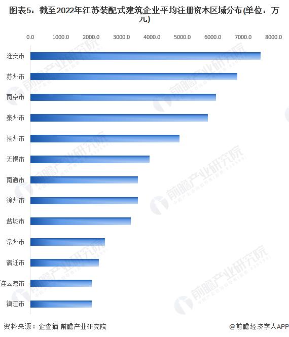 收藏！2022年江苏省装配式建筑企业大数据全景分析(附企业数量、企业竞争、企业投融资等)