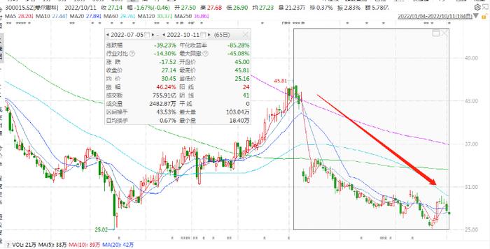 1900亿“眼茅”爱尔眼科定增出炉 工银瑞信广发交银等公募和知名外资机构热捧！今年公司股价先涨63%后跌39%