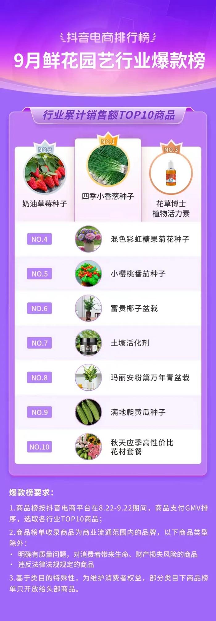 抖音电商排行榜9月榜单出炉：多行业生意“逐浪”而行，好物节引爆9月生意