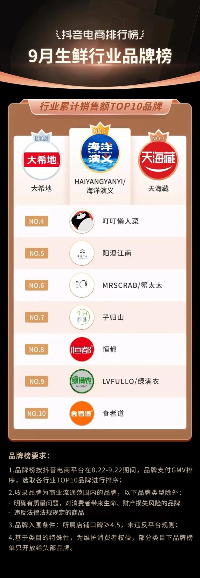 抖音电商排行榜9月榜单出炉：多行业生意“逐浪”而行，好物节引爆9月生意