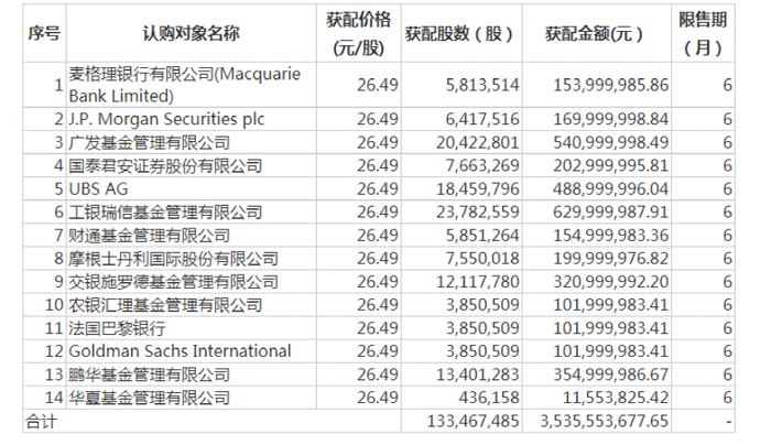 1900亿“眼茅”爱尔眼科定增出炉 工银瑞信广发交银等公募和知名外资机构热捧！今年公司股价先涨63%后跌39%