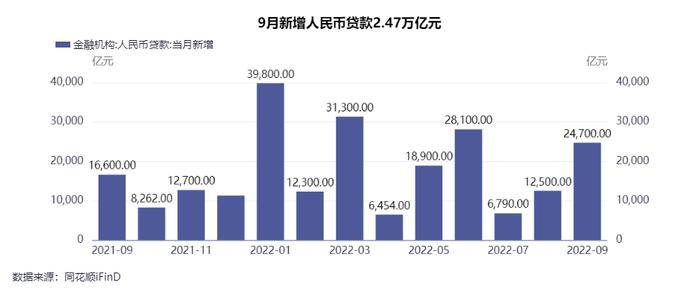 9月金融数据出炉！人民币贷款增加2.47万亿元，同比多增8108亿元 专家：短期内宽信用还会进一步推进