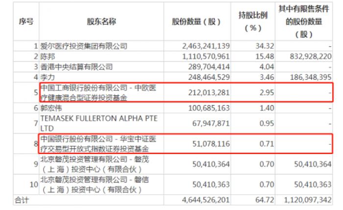 1900亿“眼茅”爱尔眼科定增出炉 工银瑞信广发交银等公募和知名外资机构热捧！今年公司股价先涨63%后跌39%