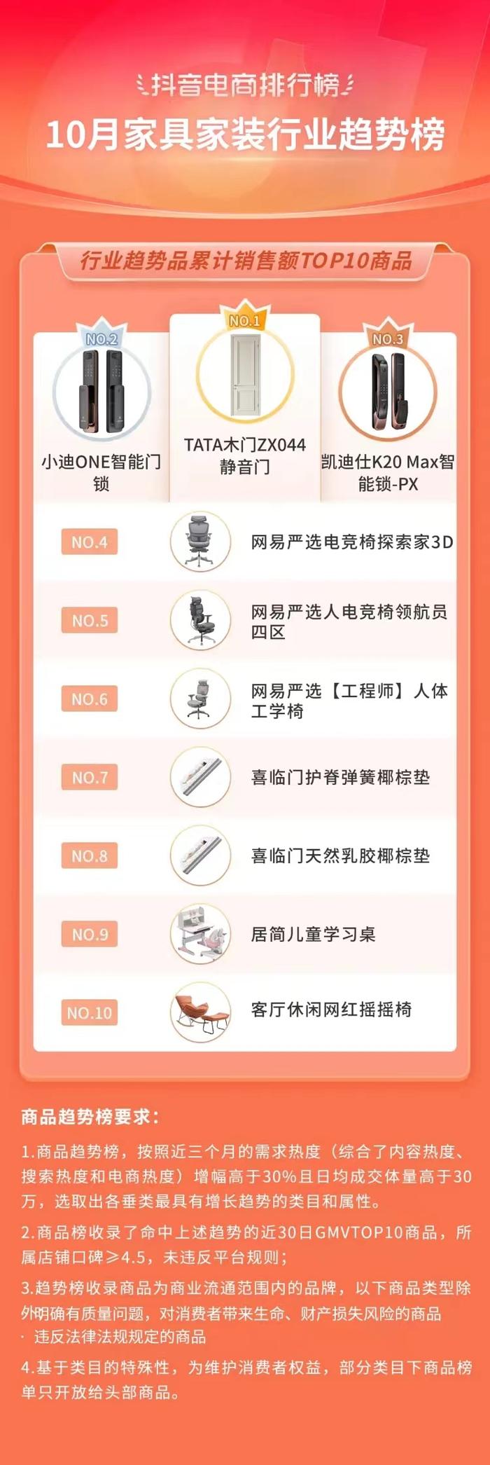 抖音电商排行榜9月榜单出炉：多行业生意“逐浪”而行，好物节引爆9月生意