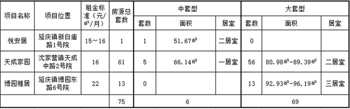 北京市延庆区开展2022年公租房“快速配租”工作