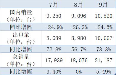 挖掘机销量连续三月正增长 9月出口销量超越本土