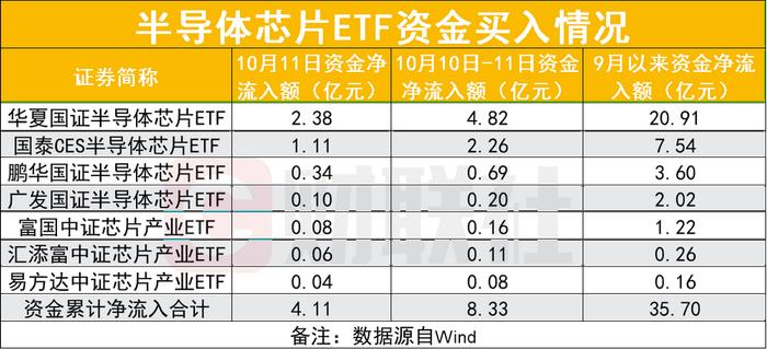 “聪明钱”入场中，芯片半导体ETF持续现净流入，券商、公募、上市公司发声：芯片成长性投资价值显著