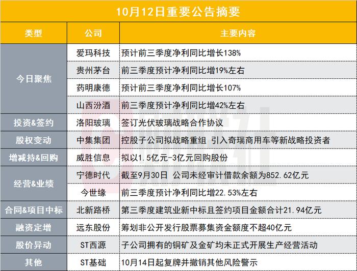 前三季净利同比翻倍！300亿电动两轮车龙头披露三季报预告|盘后公告集锦