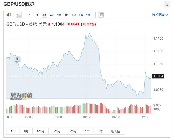 传英国央行或延长购债计划 英镑兑美元汇率反弹近0.4%至1.10上方