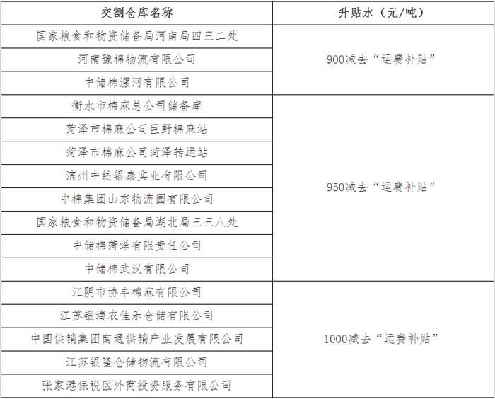 【公告与通知】关于调整内地指定棉花交割仓库升贴水的公告