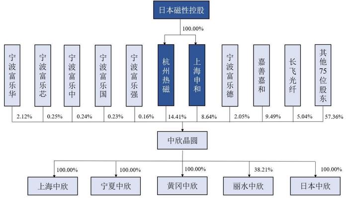 中欣晶圆拟科创板IPO：近三年半扣非净利亏损超十亿，为提高产能利用率给同行代工