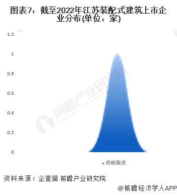 收藏！2022年江苏省装配式建筑企业大数据全景分析(附企业数量、企业竞争、企业投融资等)