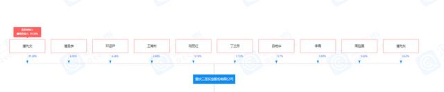 三个月套现7543万！重庆这家上市公司曾多个股东涉嫌违规被处罚！