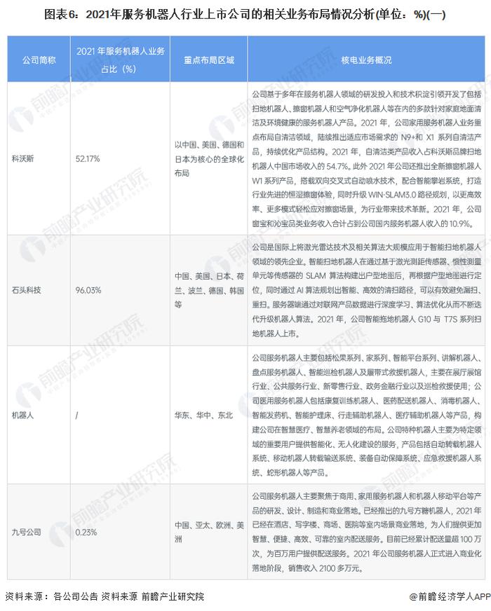 【最全】2022年服务机器人行业上市公司全方位对比(附业务布局汇总、业绩对比、业务规划等)