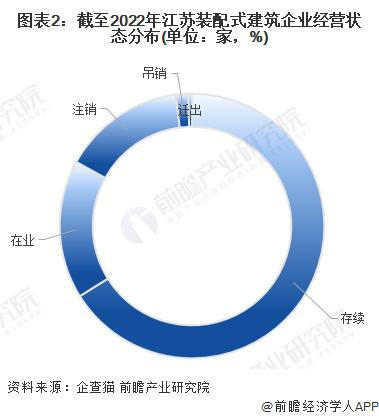 收藏！2022年江苏省装配式建筑企业大数据全景分析(附企业数量、企业竞争、企业投融资等)