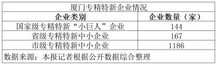 厦门形成专精特新优质企业群，集成电路“小巨人”快速成长